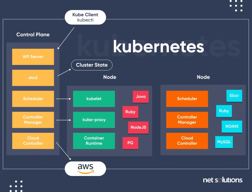 Kubernetes