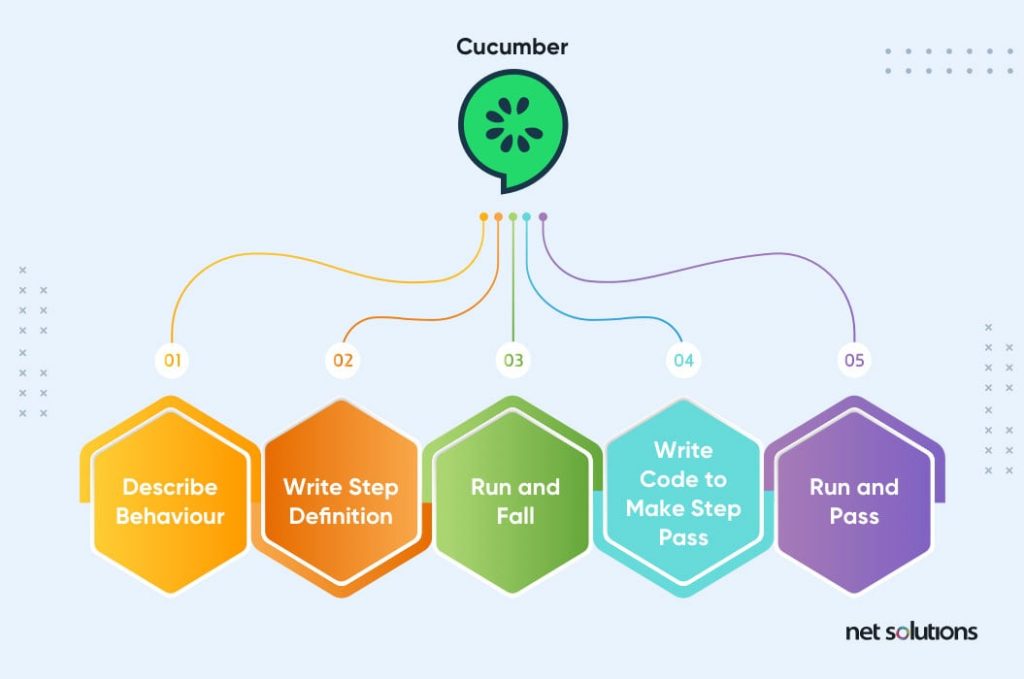 automation-testing-tools-cucumber