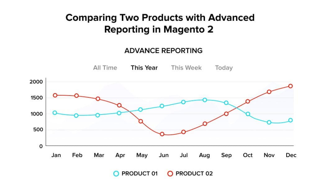 Comparing-Two-Products-with-Advanced-Reporting-in-Magento-1-to-Magento-2-migration