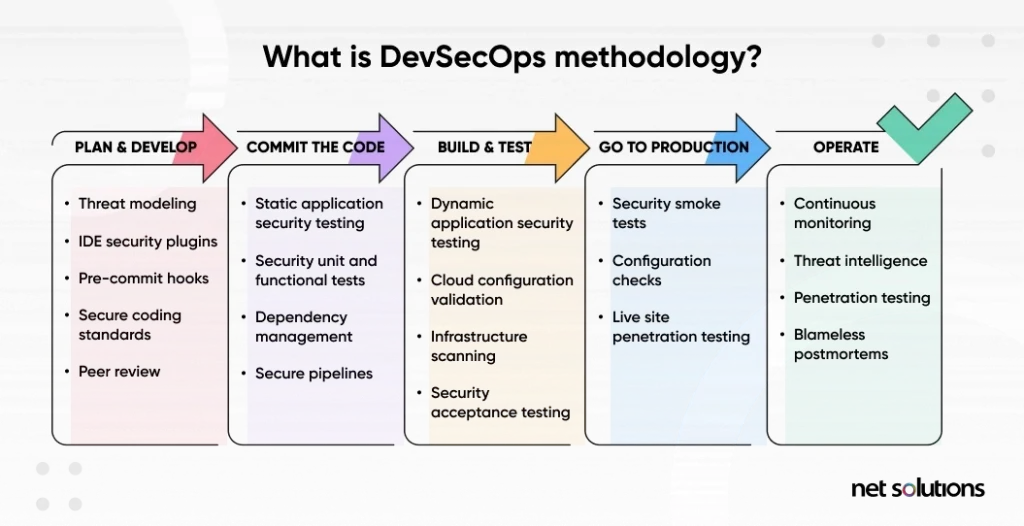 devsecops-methodology