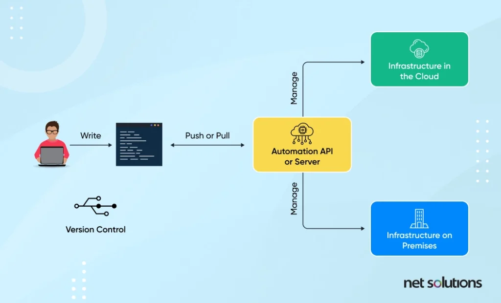 how-does-infrastructure-as-code-work