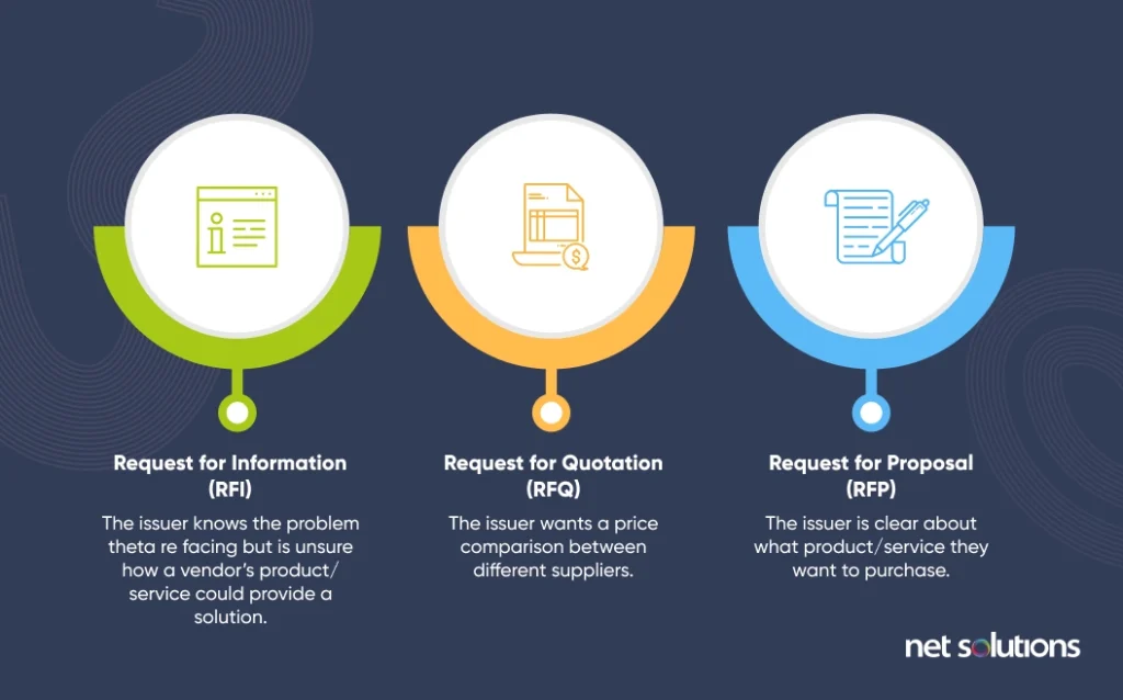 RFI vs RFQ vs RFP