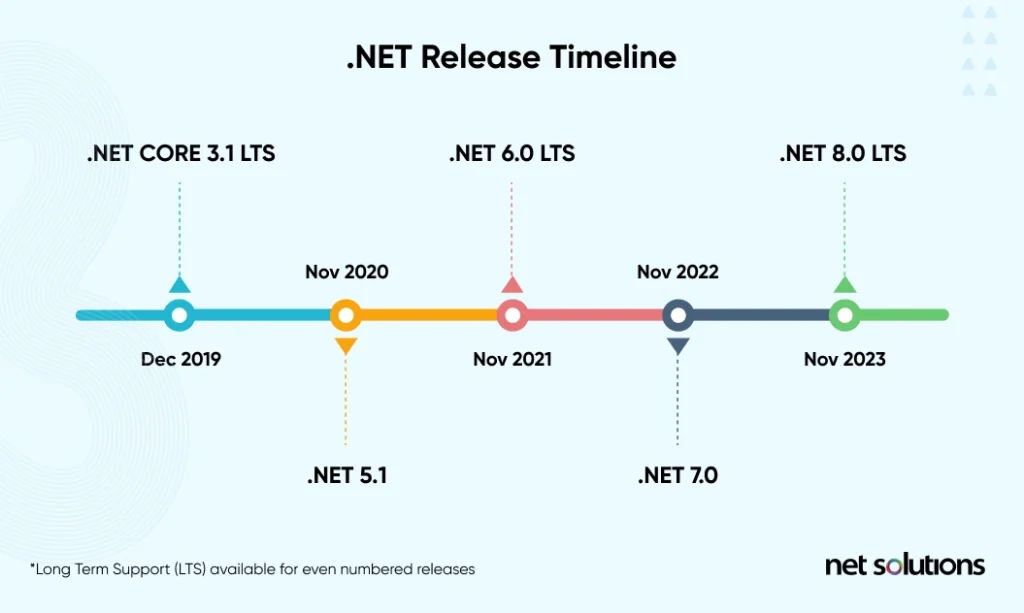 NET-Release-Timeline