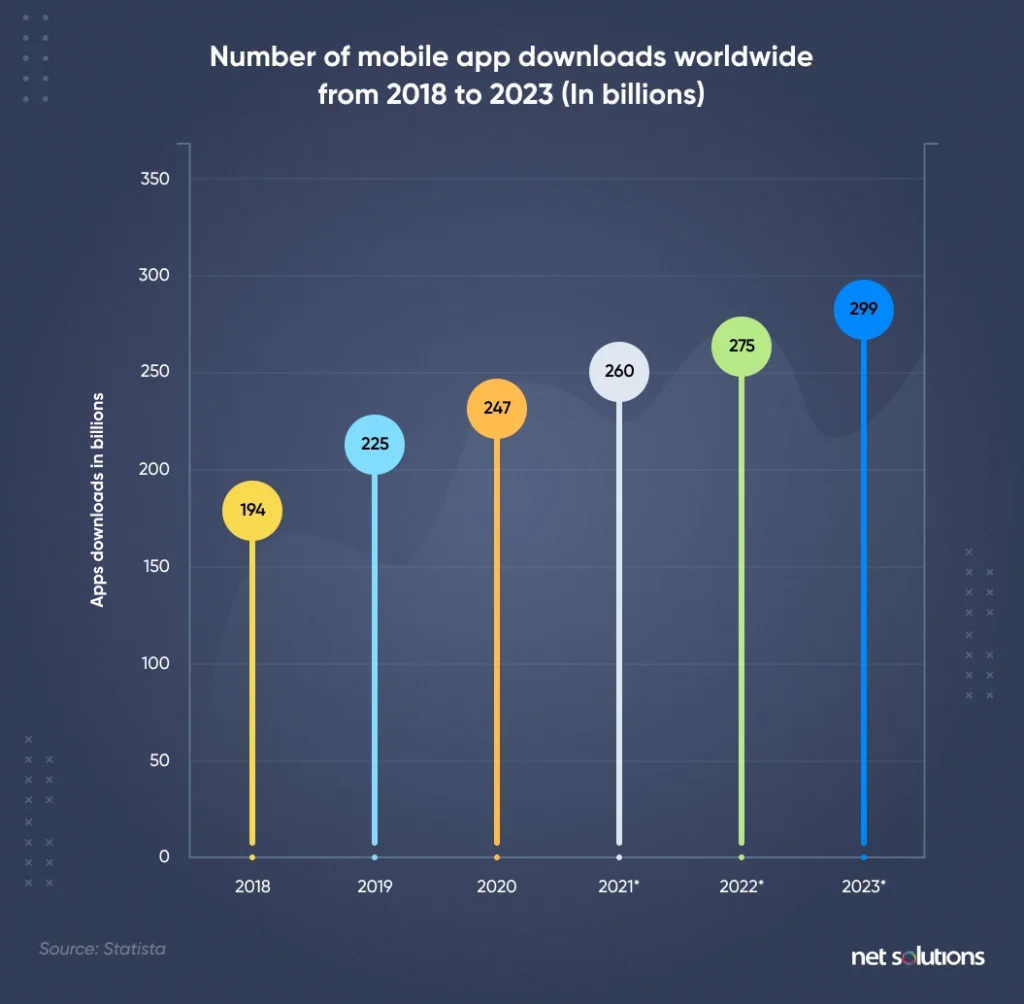 number-of-mobile-app-downloads-worldwide