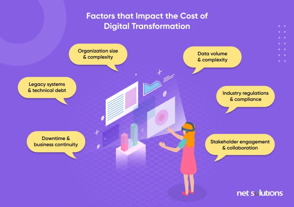 Factors that Impact the cost of Digital Transformation