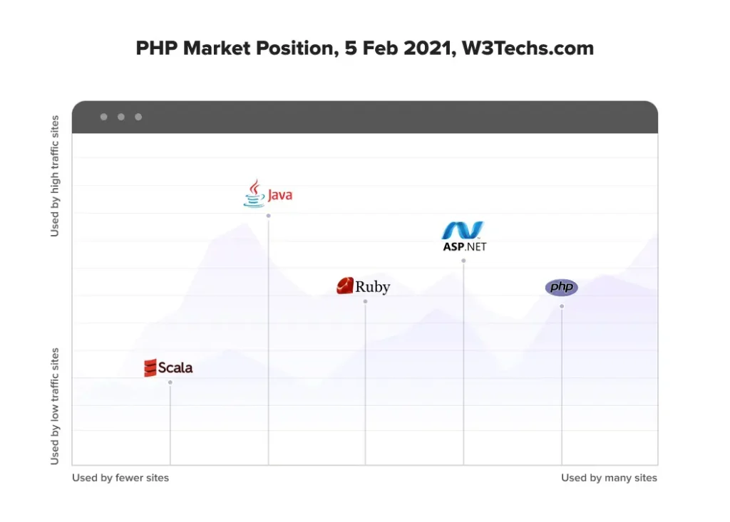 PHP-Market-Position