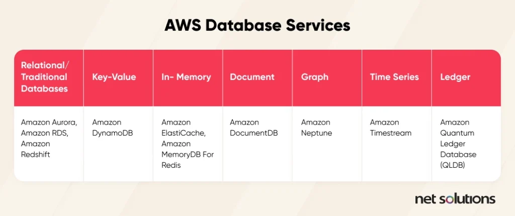 aws-database-services