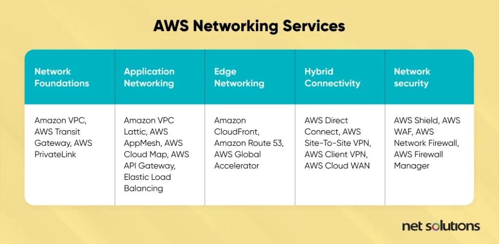 aws-networking-services