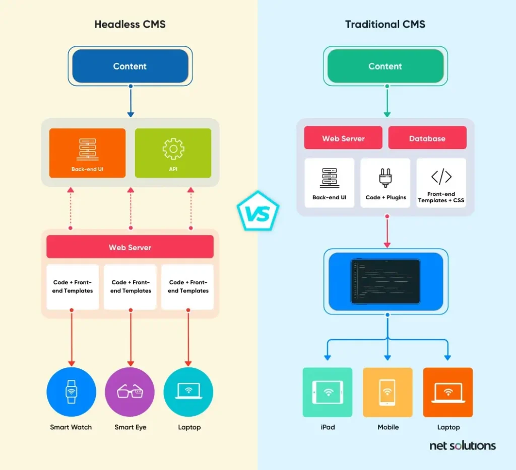 Headless-CMS-vs-Traditional-CMS