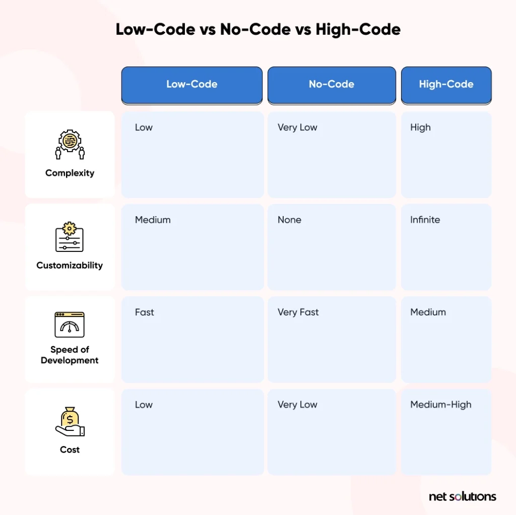 lowCode_Vs_noCode_Vs_highCode