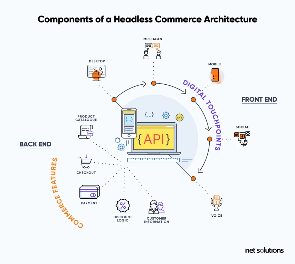 Components-of-a-Headless-Commerce-Architecture