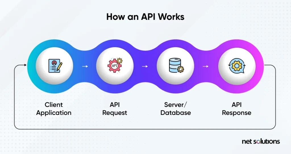 How-an-API-Works