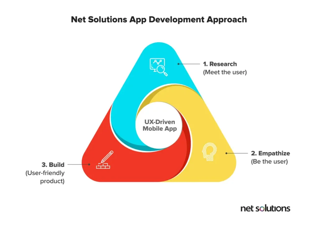 Net-Solutions-app-development-approach.jpg