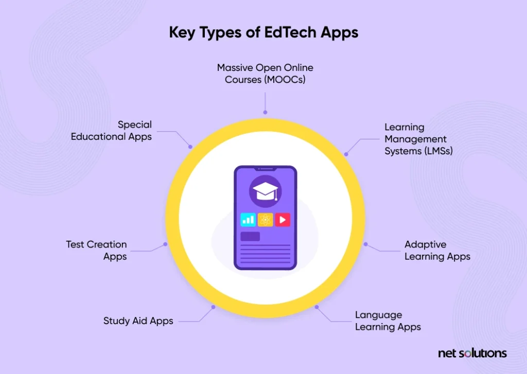 Key Type Of EdTech Apps