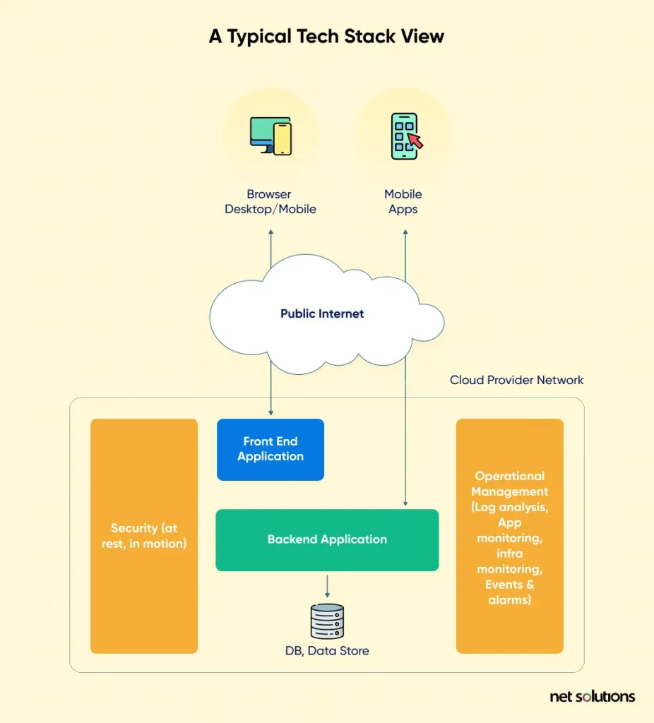 Typical Tech Stack View