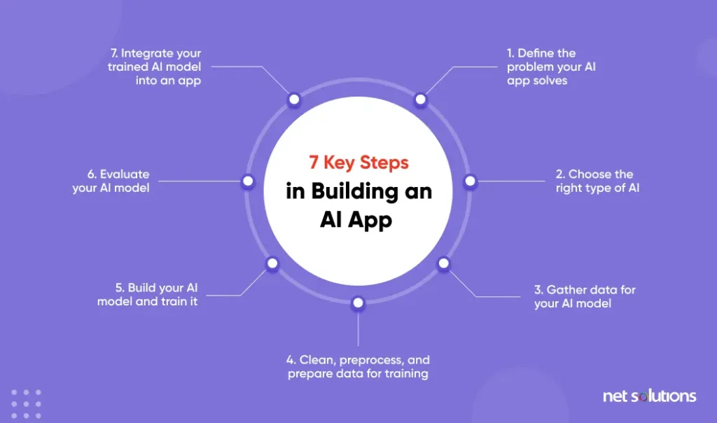 7-steps to build AI App