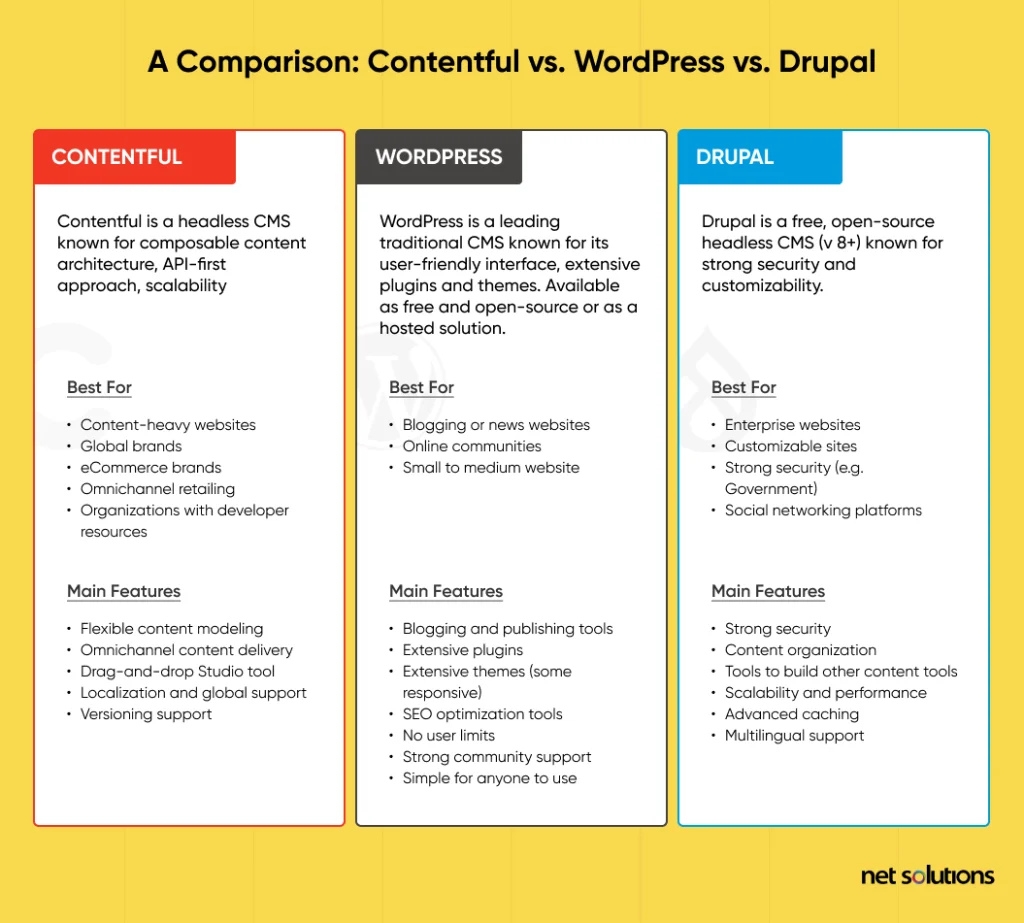 contentful-vs-wordpress