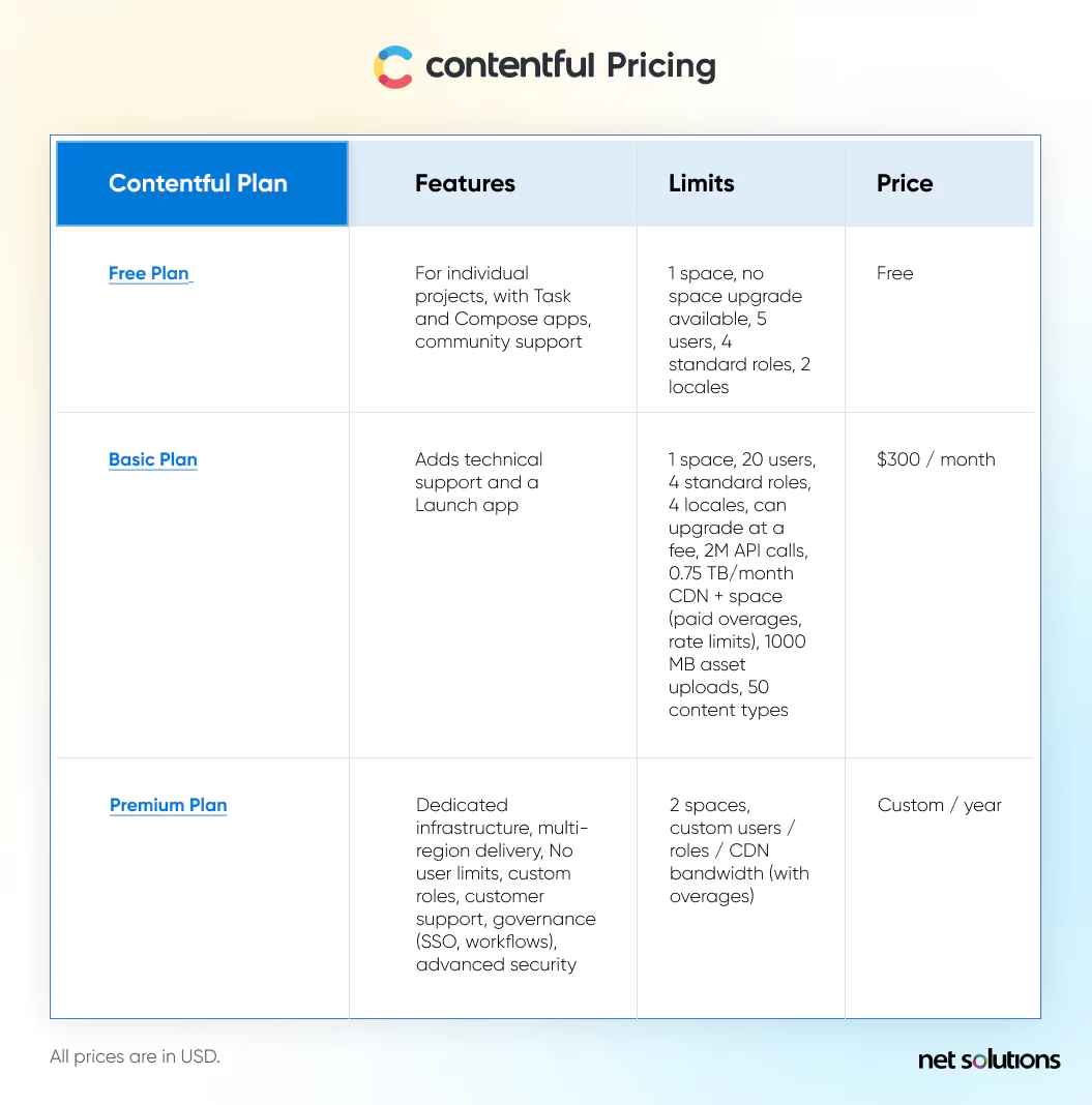 Drawbacks-of-contentful