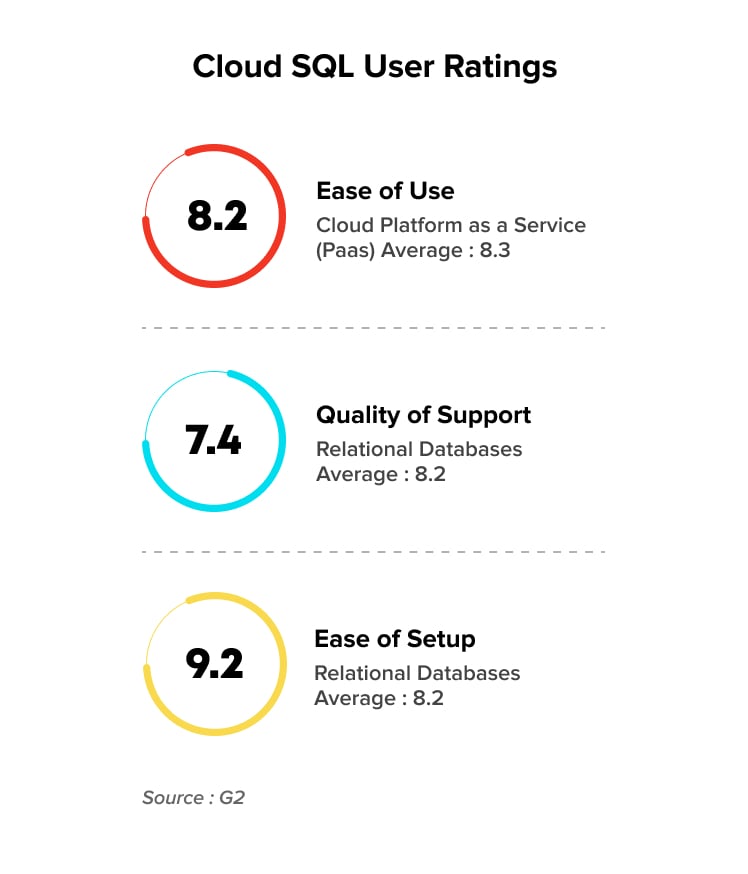 Google-Cloud-SQL-user-review-by-G2