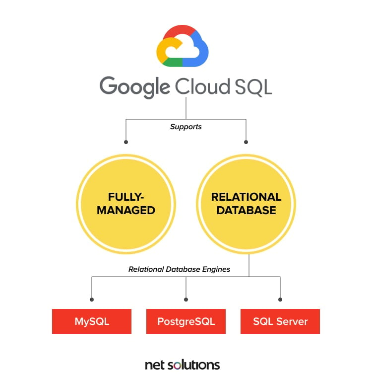 Understanding-Google-Cloud-SQL