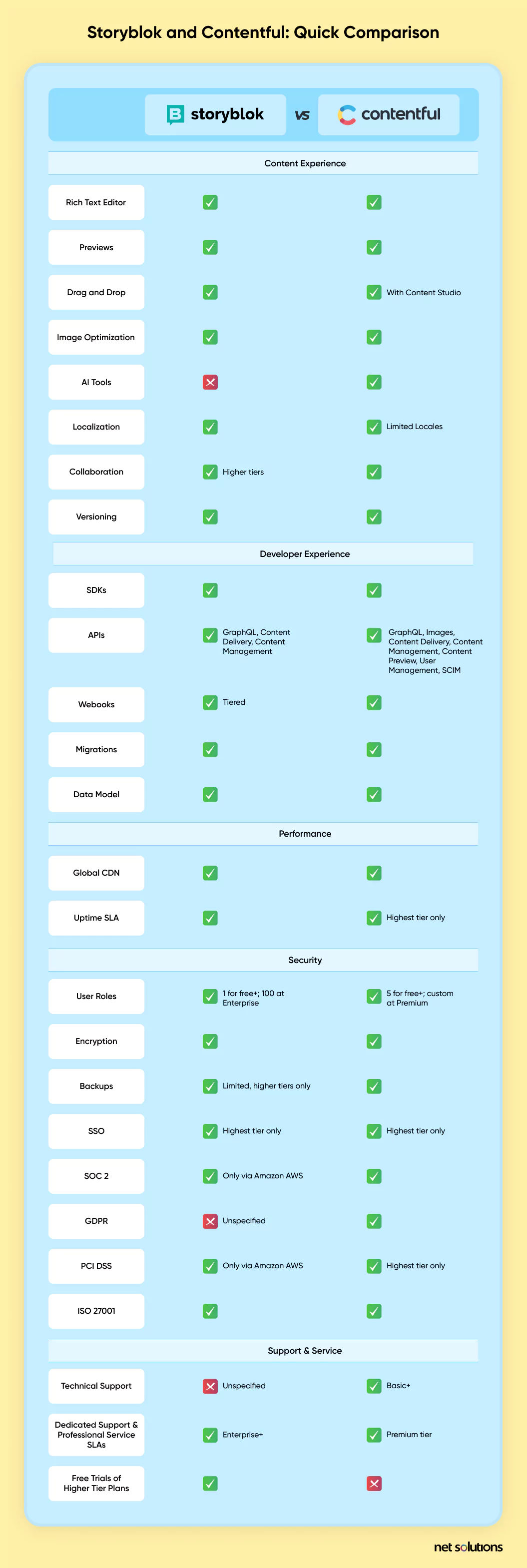 differences between Storyblok and Contentful