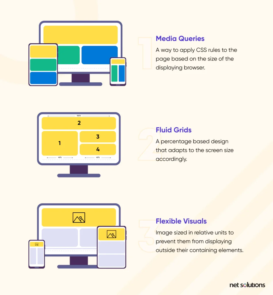 3-components-of-responsive-web-design