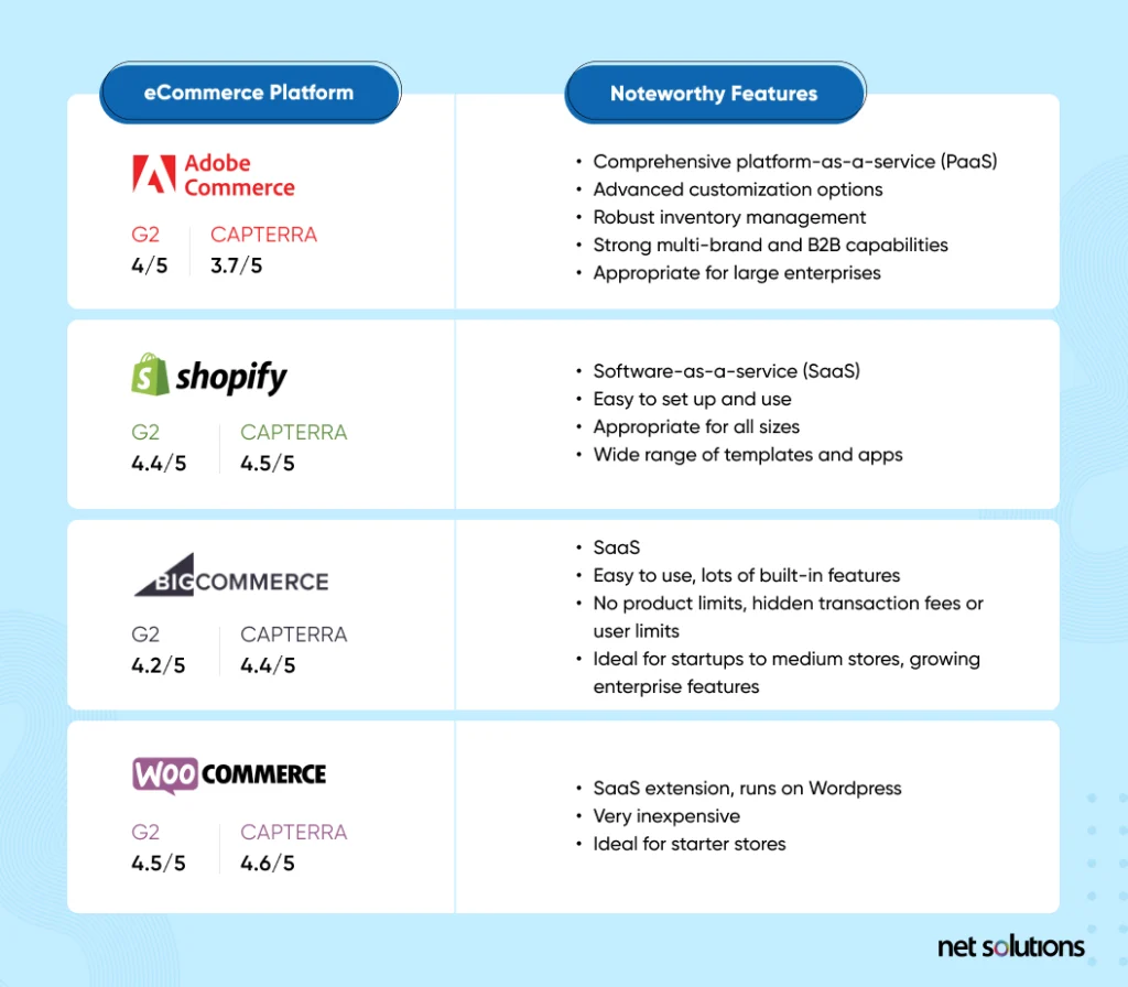 Adobe Commerce Shopify BigCommerce WooCommerce Features Comparison