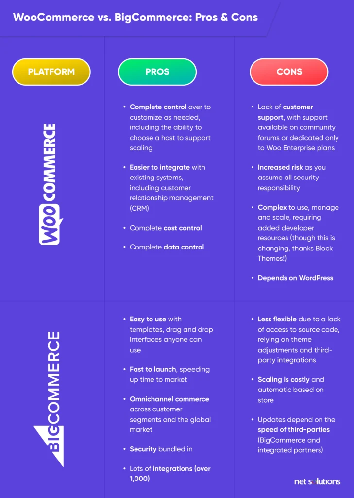 woocommerce-vs-bigcommerce