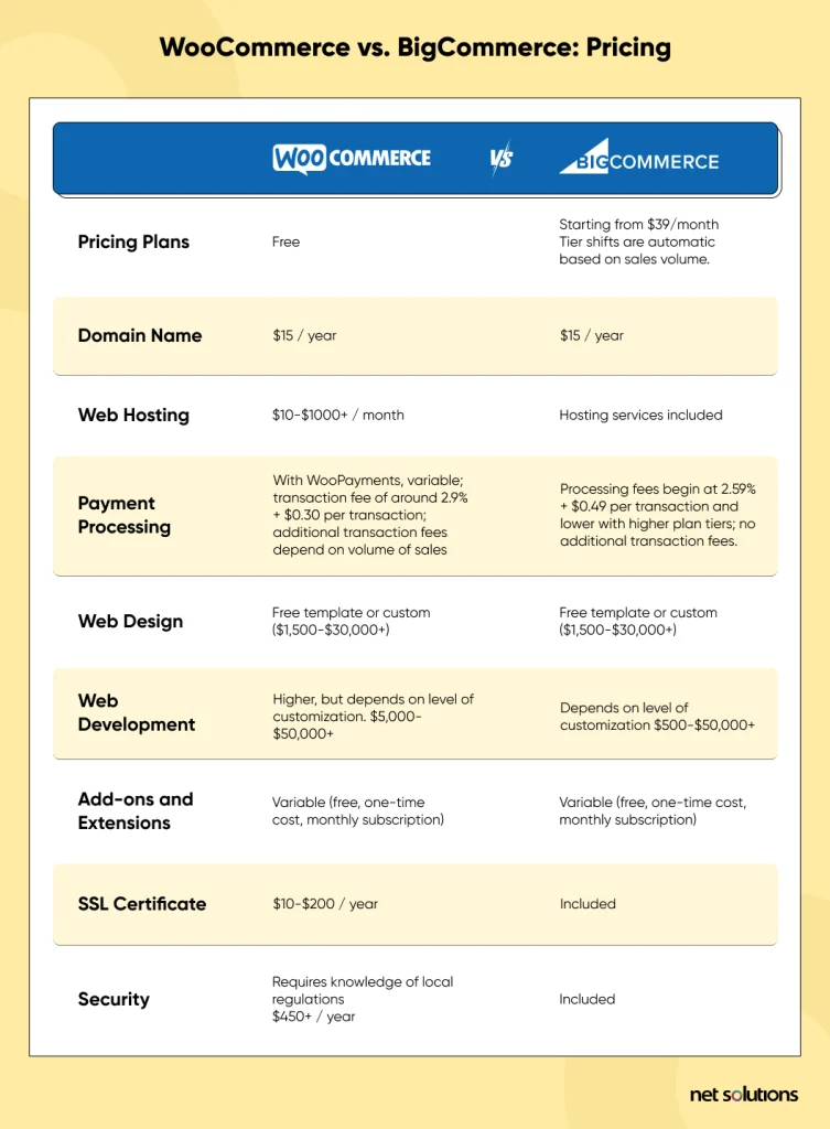 woocommerce-vs-bigcommerce-pricing