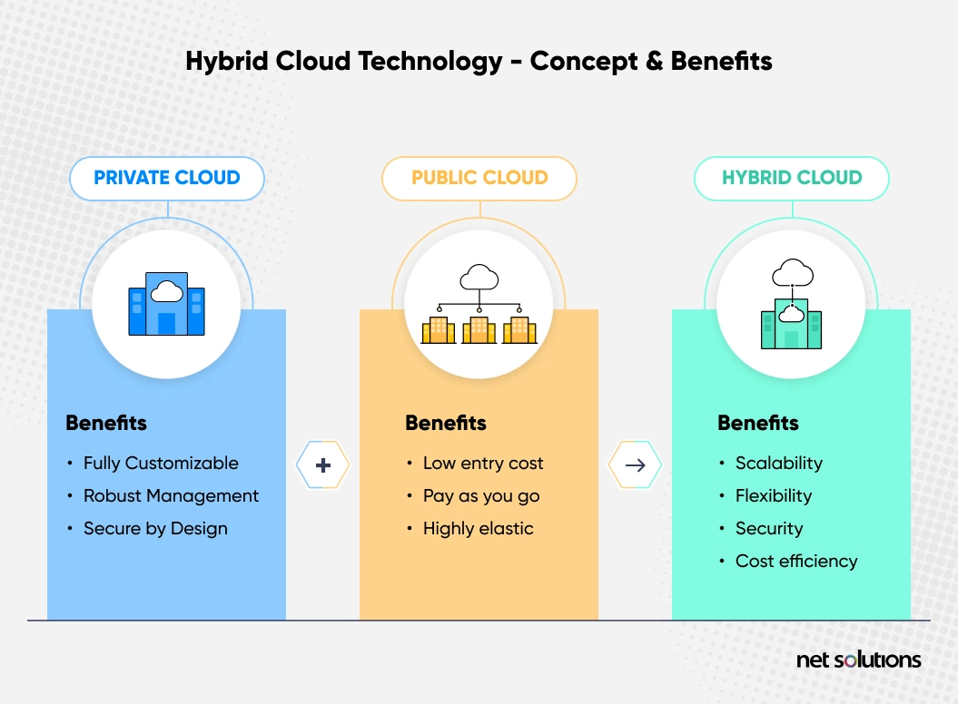 Hybrid cloud technology