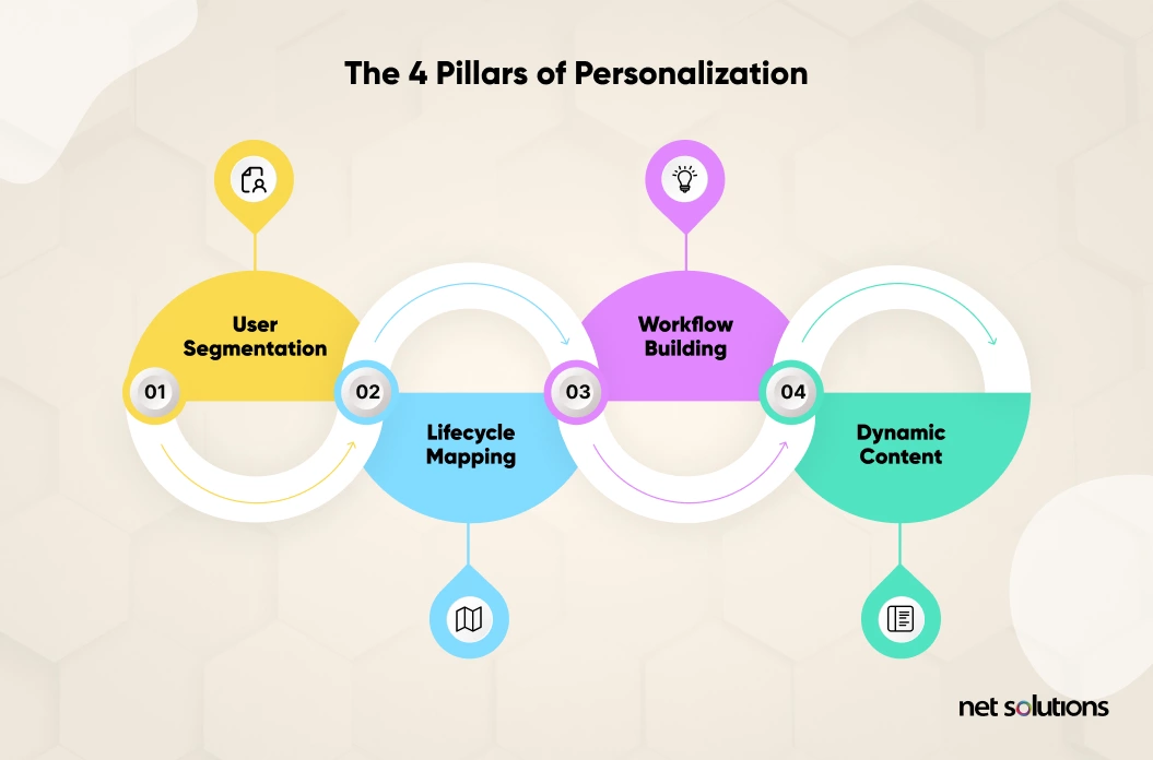 Personalization and data tracking