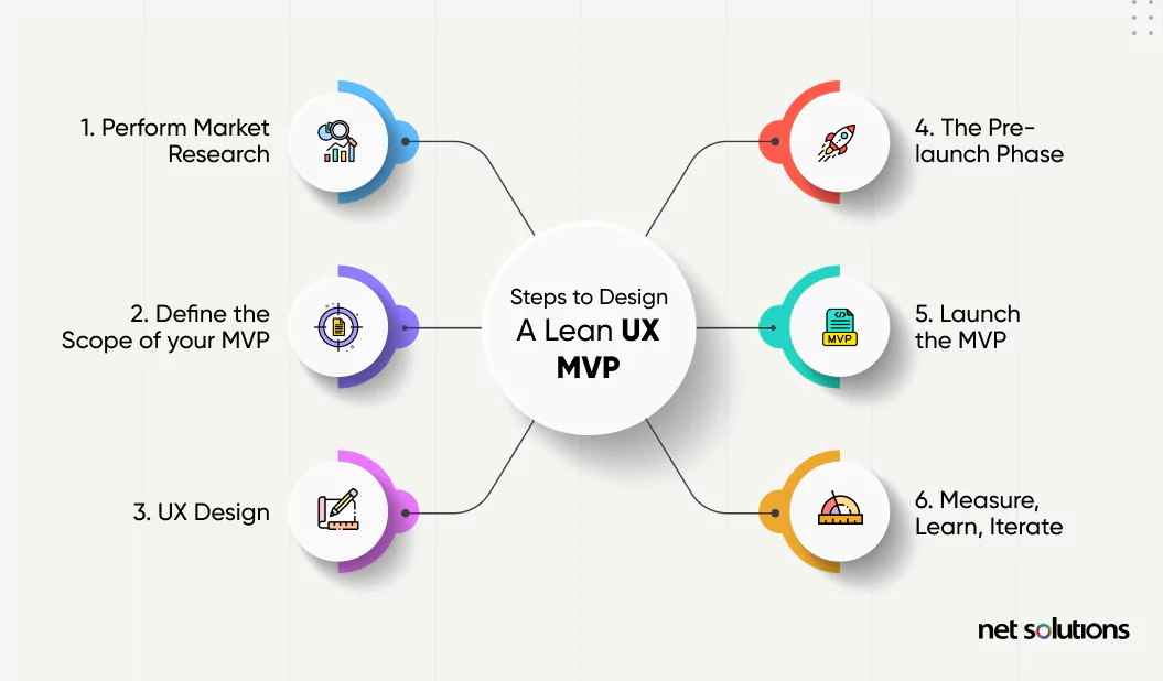 Steps to design a Lean UX MVP