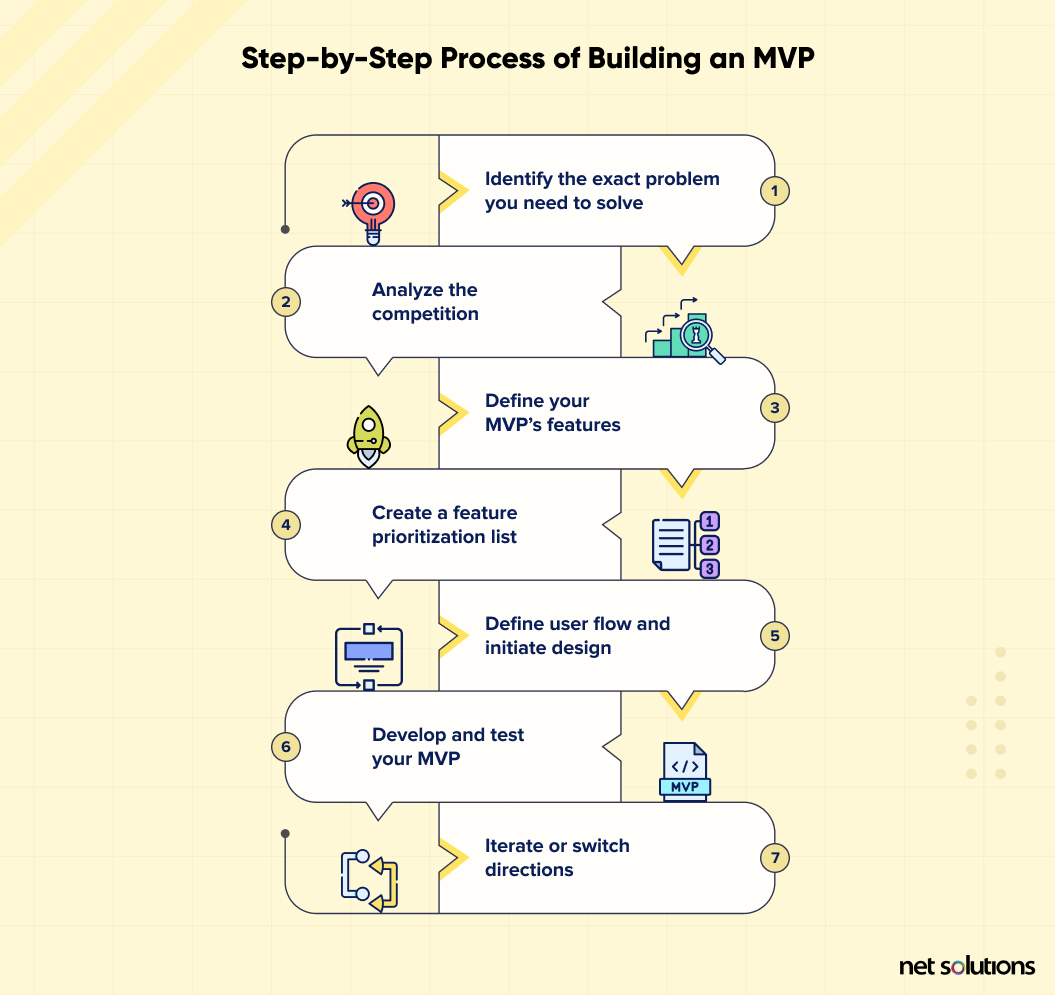 Step-by-Step Process of Building an MVP