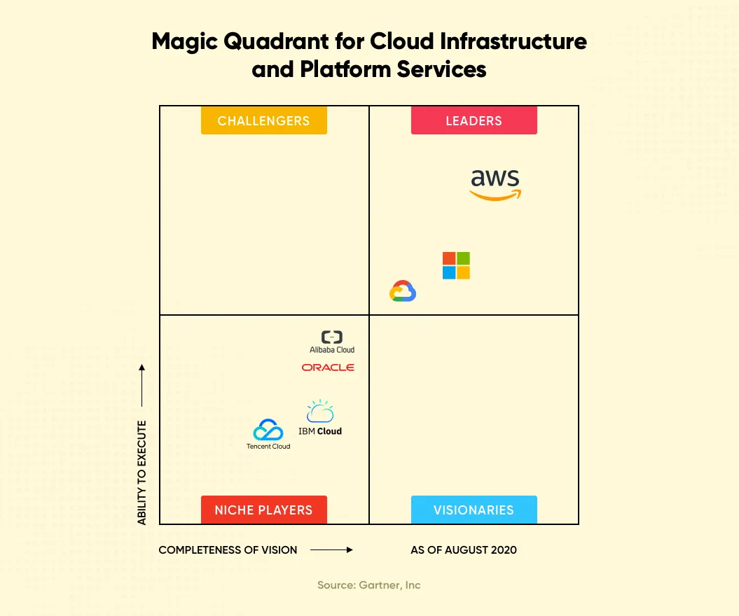 aws-vs-azure-vs-google-cloud-magic-quadrant-for-cloud-infrastructure-and-platform-services