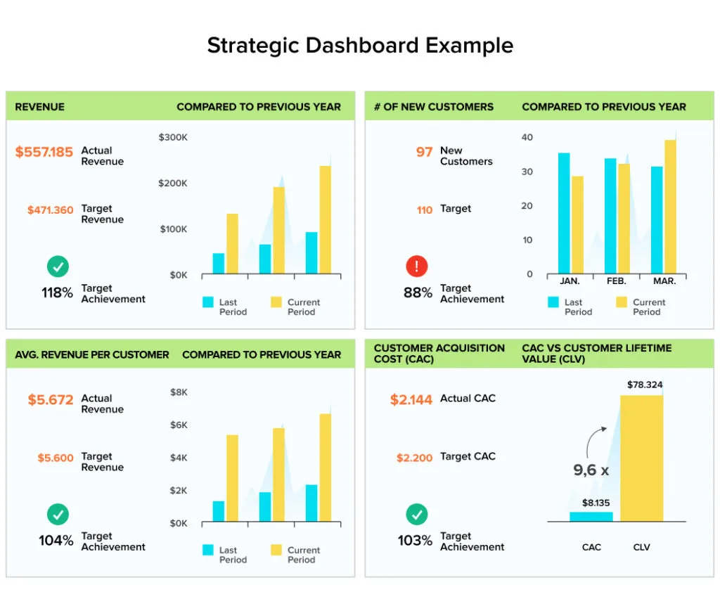 Strategic Dashboard Example | Dashboard Design