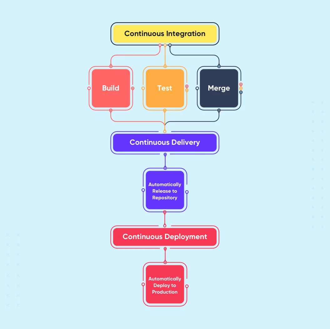 DevOps continous integration