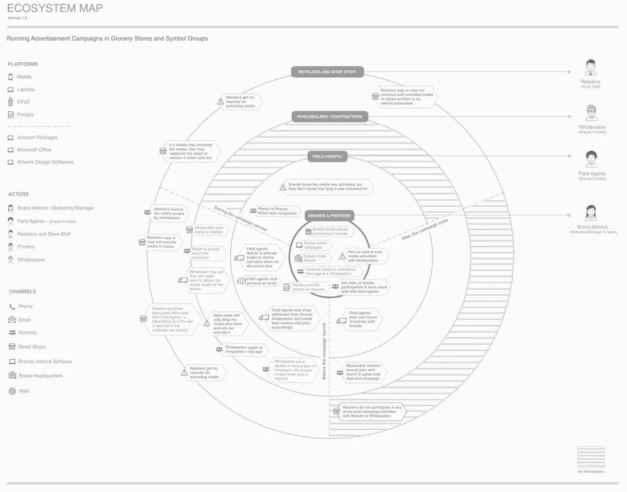 eco system map