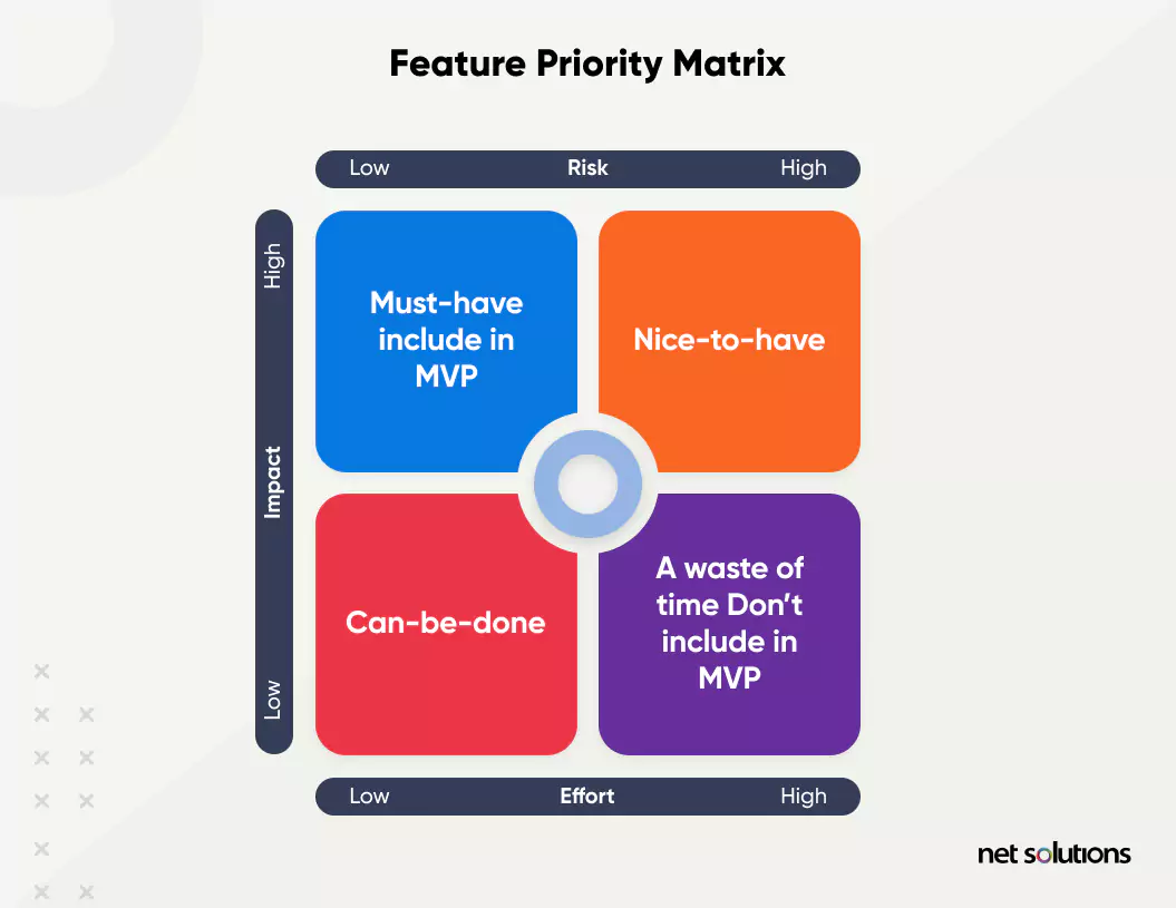 MVP Feature Priority Matrix