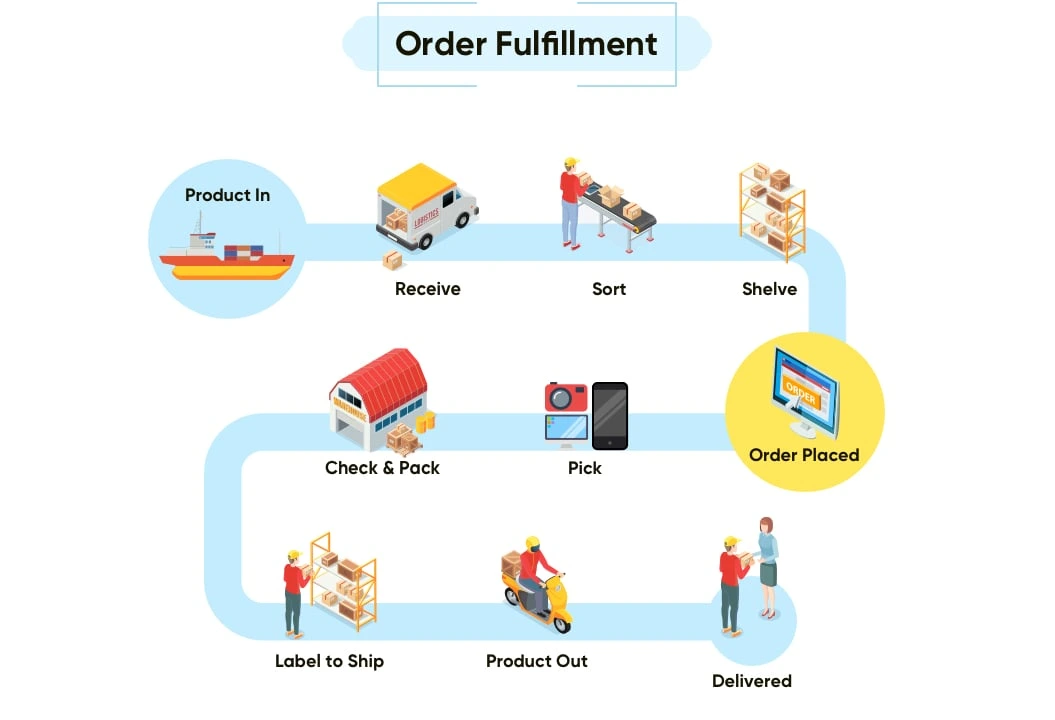 Order Fulfillment