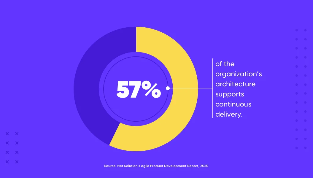 Organization architecture supports continous delivery