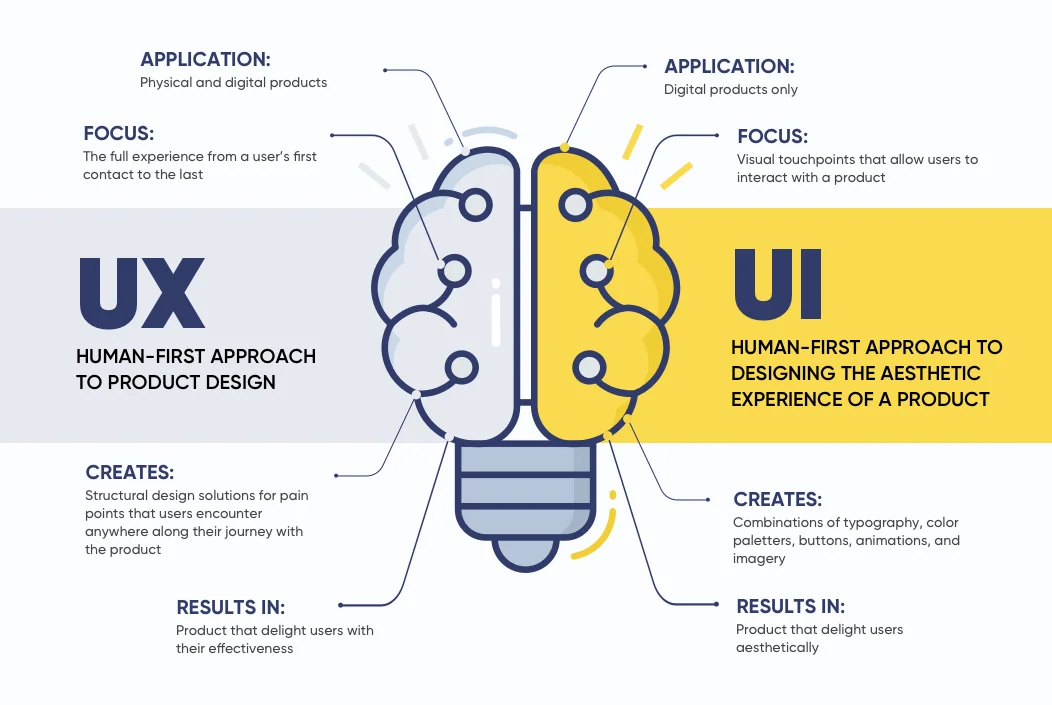 Software Development creating wonderful user experience