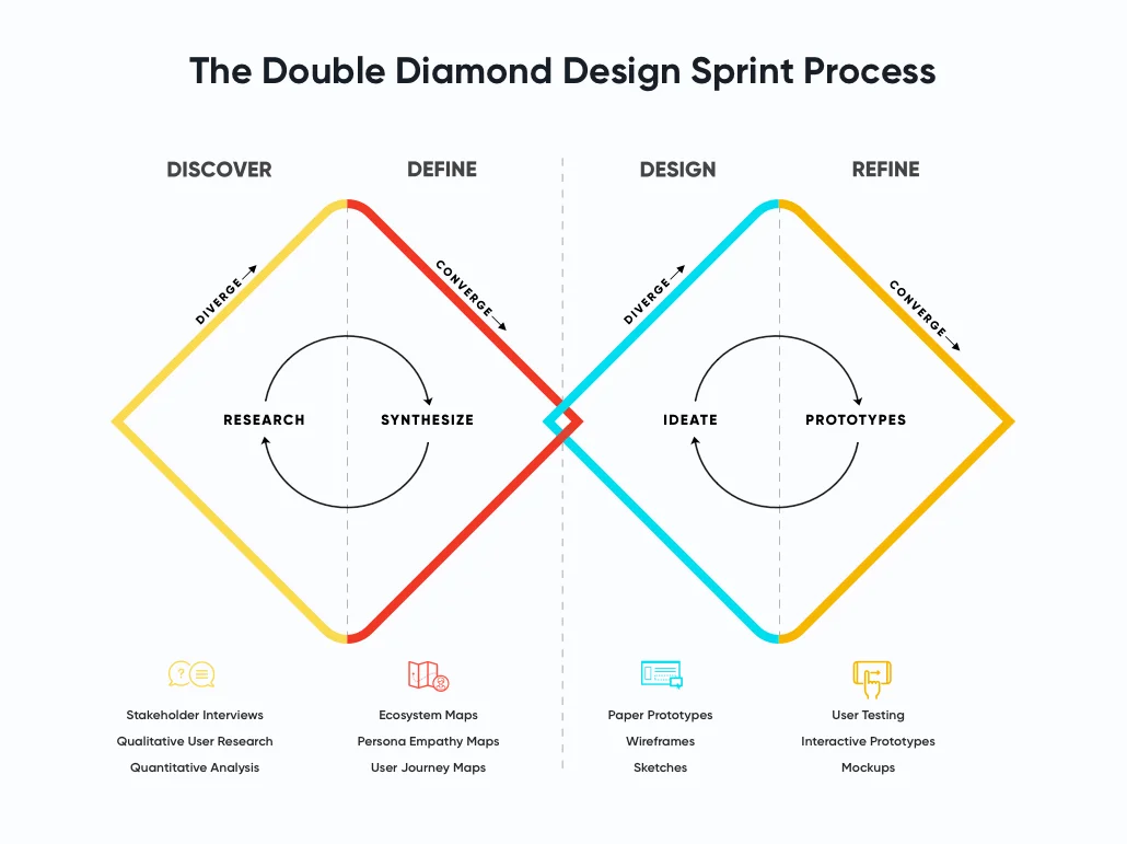 Software Development the double diamond design sprint process