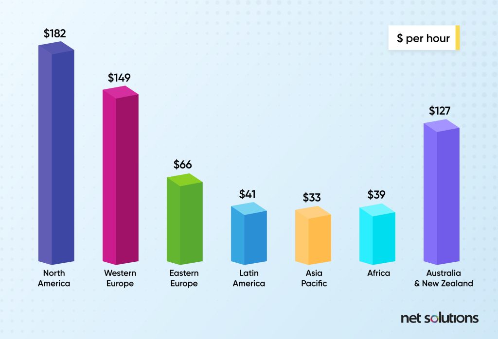 How Much Does It Cost to Outsource Software Development