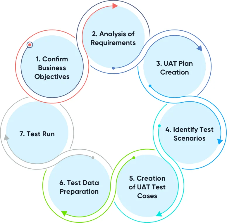 Net Solutions Acceptance testing