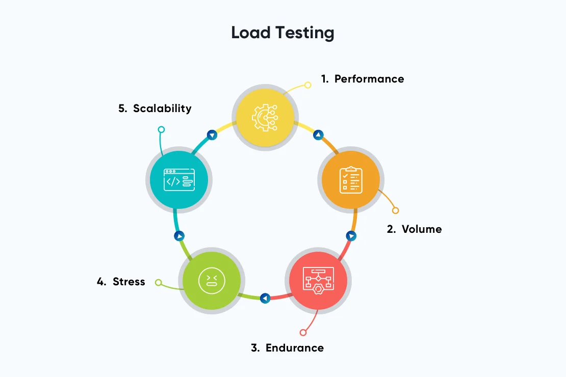 Load testing