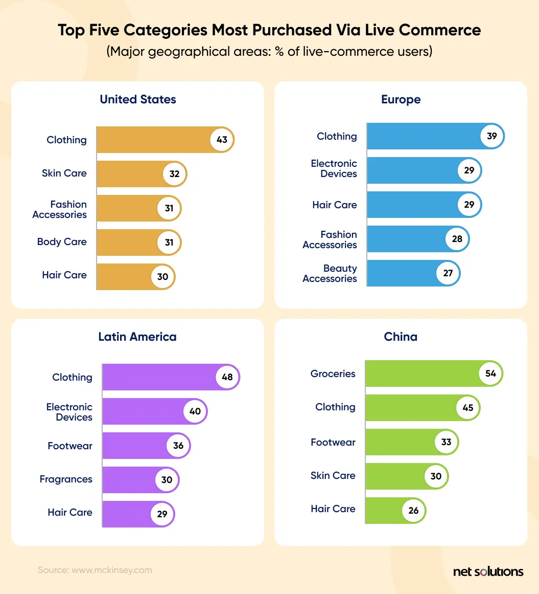 Top five categories most purchased by live commerce