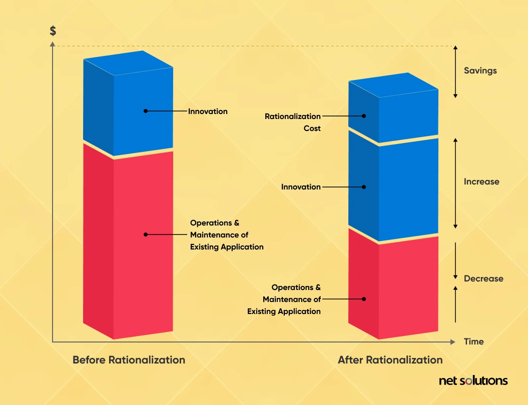 Top 5 Benefits of Application Rationalization