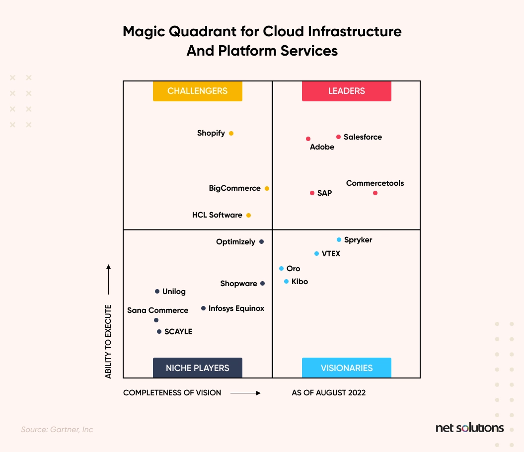 Magic Quadrant for Cloud Infrastructure and Platform Services