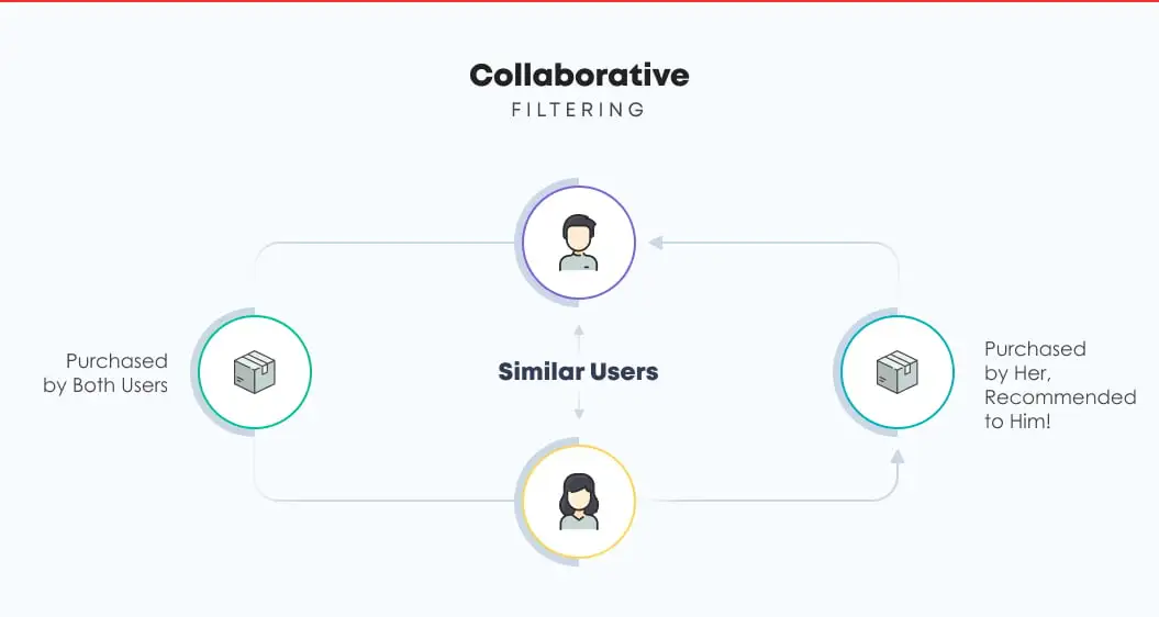 Collaborative Filtering Approach | Recommendation Engine