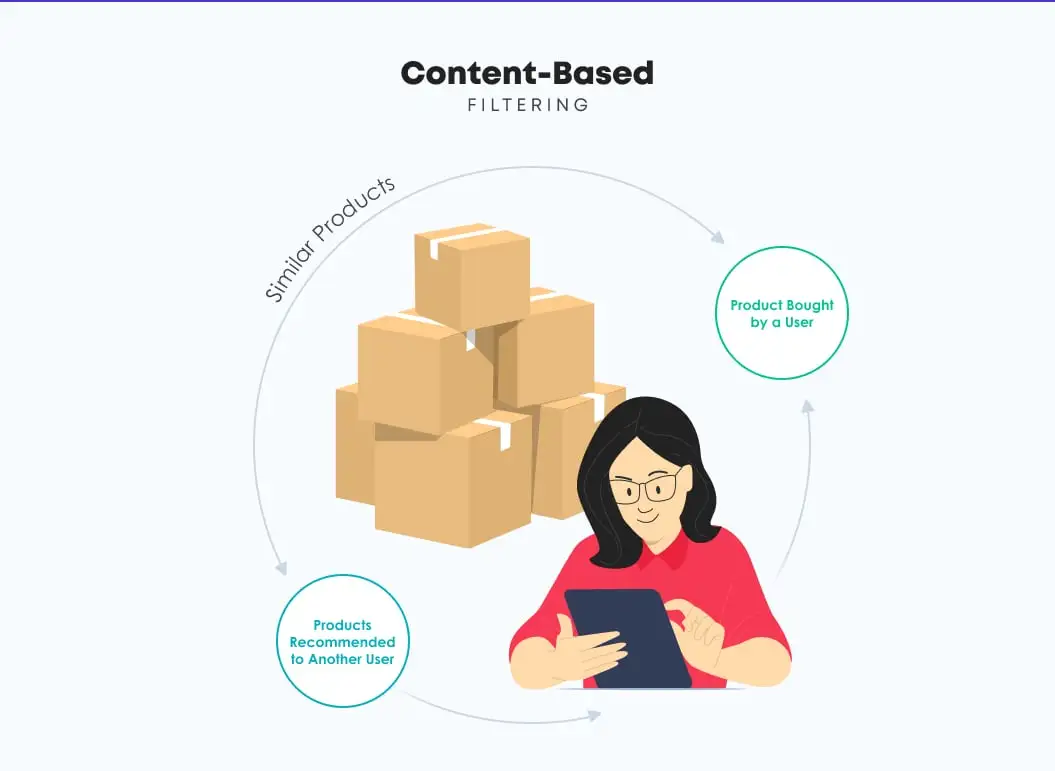 Content-Based Filtering Approach| Recommendation Engine